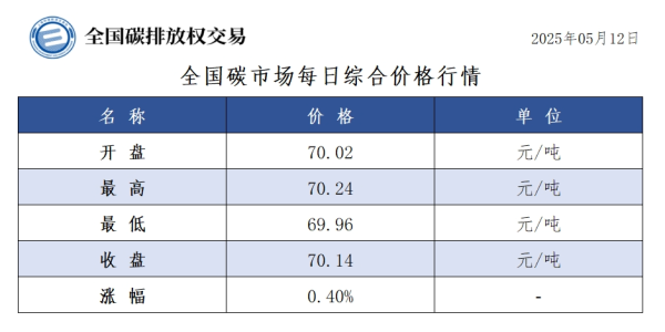 国家允许配资的公司 5月12日全国碳市场收盘价70.14元／吨 较前一日上涨0.40%